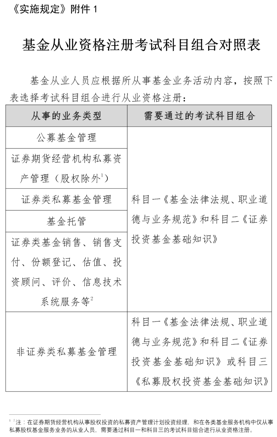 中国基金业协会《基金从业人员管理规则》对非证券类股权投资及相关咨询服务的适用解析