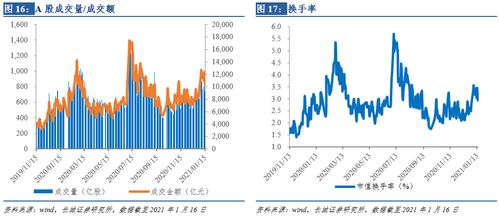 保险板块布局正当时，券商行业仍应积极布局——非银周观点