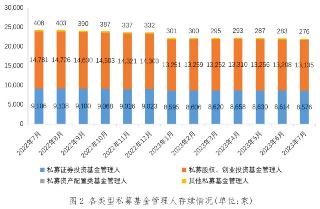 截止今年7月末,私募证券投资基金管理人有8576家,私募股权,创业投资